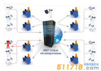 白俄羅斯Polimaster NPNET3.0輻射監(jiān)測系統(tǒng)