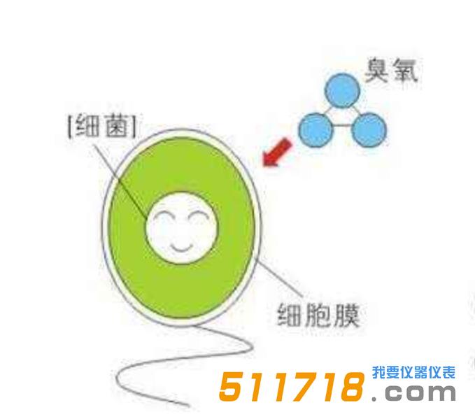 臭氧檢測儀可以在哪些地方使用 臭氧檢測儀可以在哪些地方使用