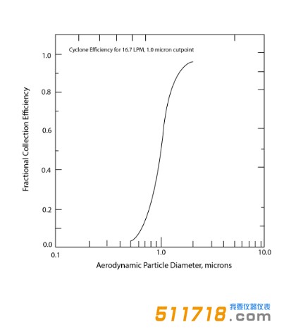1624002150114510.png 美國URG URG-2000-30 EHB涂層鋁制旋風(fēng)分離器效率曲線.png