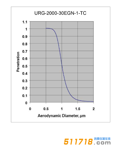 美國URG URG-2000-30EGN-1-TC涂層鋁旋風(fēng)分離器效率曲線.png